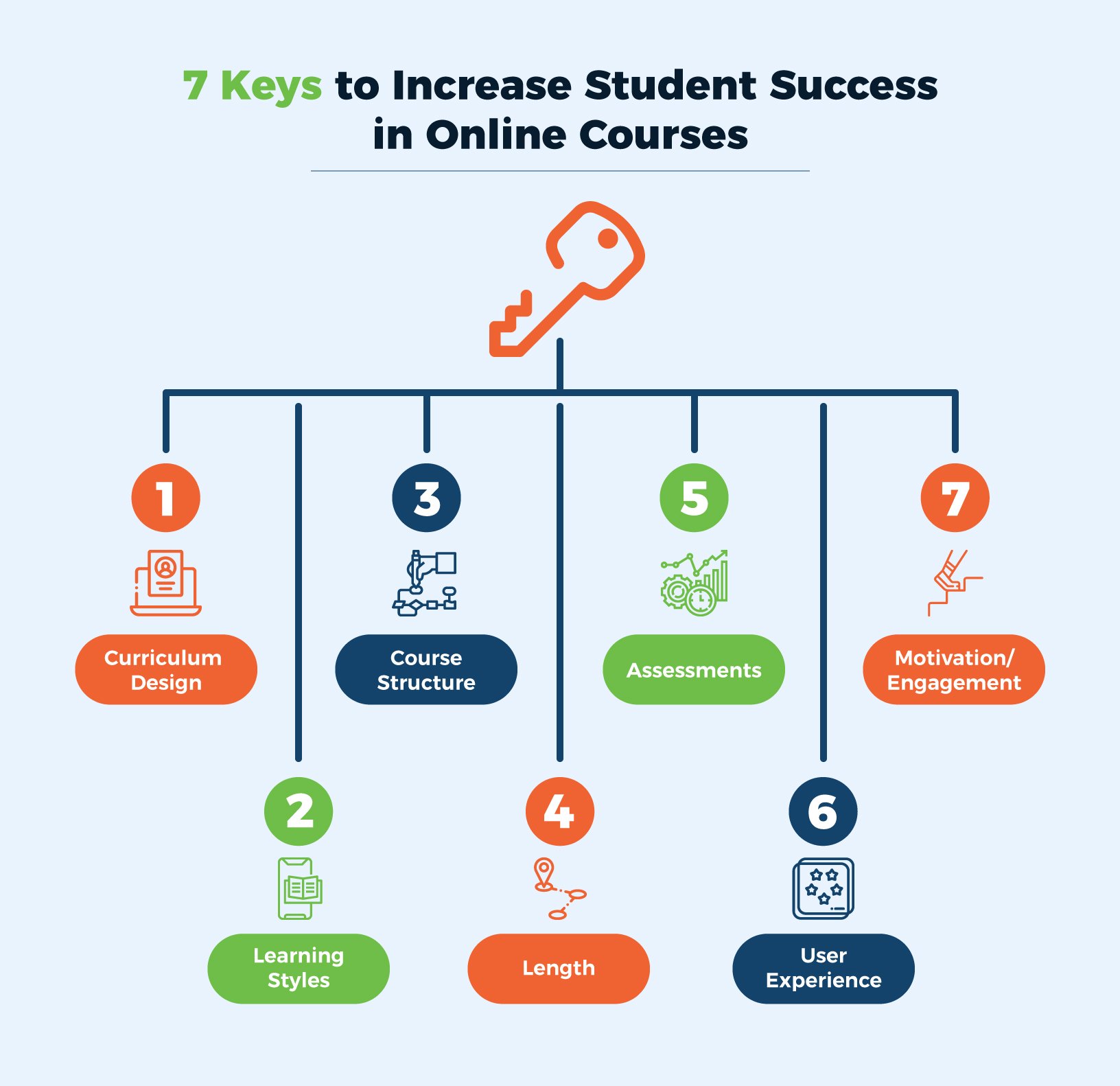 7 Keys to Increase Student Success In Online Courses